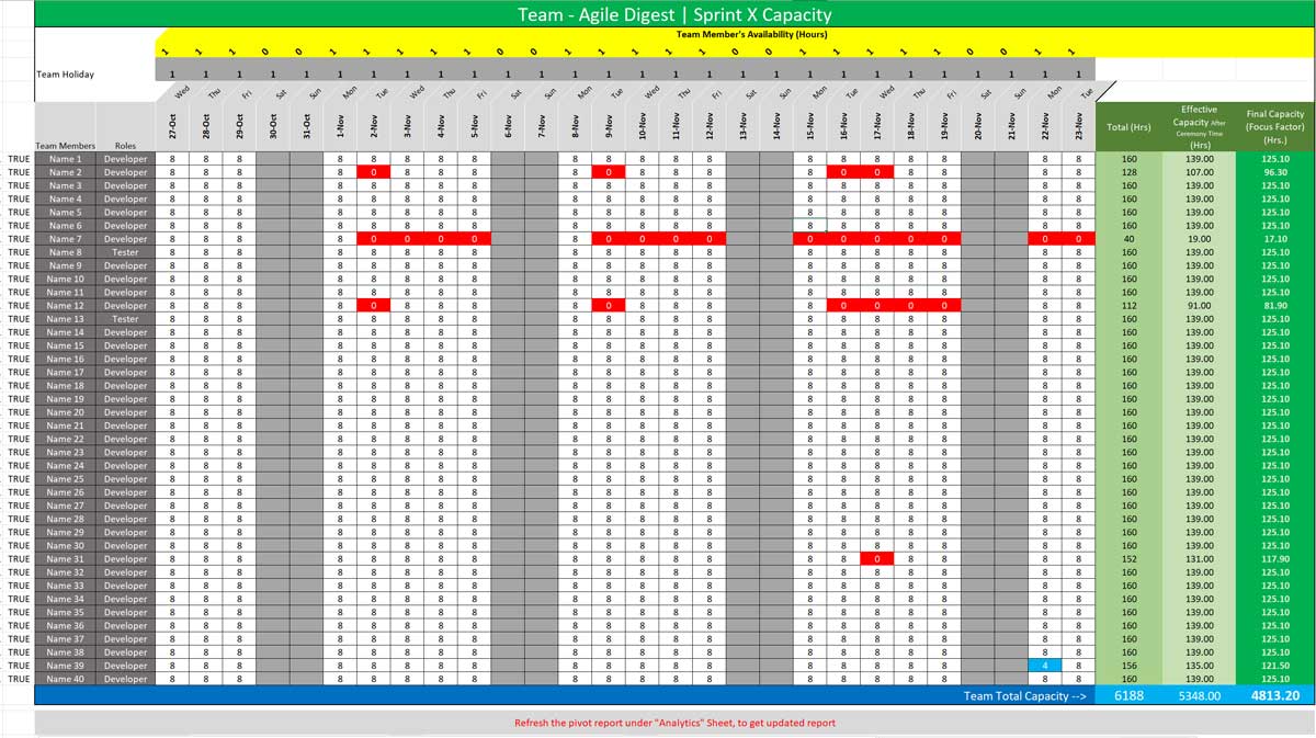 Capacity And Sprint Planning Agile Digest